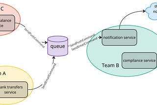 A Practical Approach to Increasing Team Autonomy with Command-Based Notifications Service