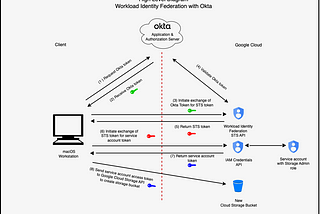 Google Cloud Workload Identity Federation with Okta