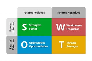 Matriz SWOT como ferramenta de análise de mercado e plano estratégico.