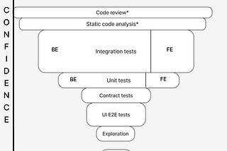 Adjustable Testing Funnel: The Testing Pyramid Had a Good Run… in 2009