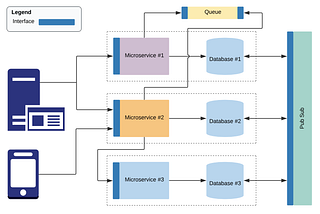 Design Patterns for Microservices