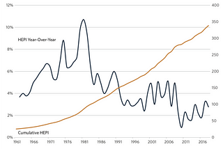 Breaking Down the Returns to Higher Education in the US