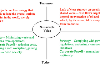 Sustainability and the oil industry: The ironical pair