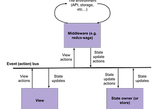 Pub/sub flux. Additional description in article.