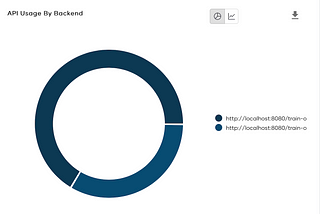 WSO2 API Manager 4.0 | How to perform A/B Testing