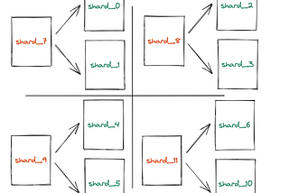 Lessons learned from Downsizing Mongo 3.6 by removing Shards