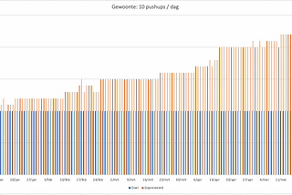 De gewoonte van 10 pushups per dag groeit gestaag aan tot 23 pushups per dag.