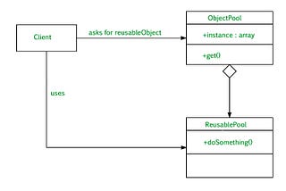 Object Pool Design Pattern in Java