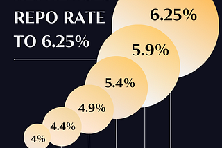 RBI revises Repo Rate by 35bps