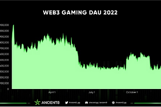 <Web3 Gaming DAU 2022 (Footprint Analytics)>