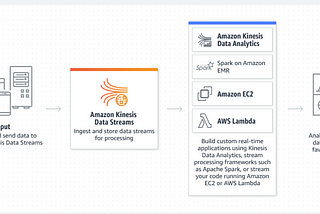 Kinesis Data Streams with Java