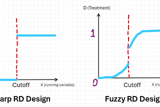 Regression Discontinuity Design (RDD): An Emerging Tool for Causal Inference