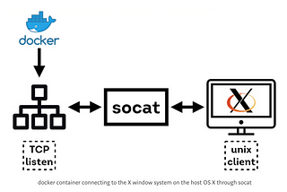 Running Qt Application using Docker on MacOS X