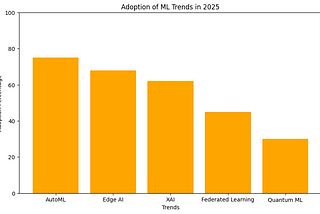 What Will be The Machine Learning Landscape in 2025