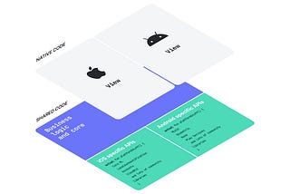 Sharing View Models in Kotlin Multiplatform Mobile (iOS and Android)