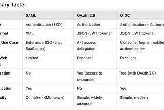 SAML (Security Assertion Markup Language) vs OpenID Connect (OIDC)vs OAuth 2.0: Part-01