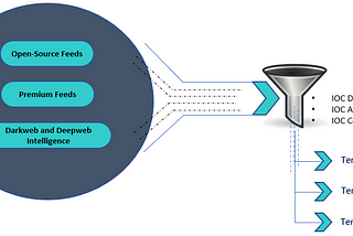 Threat Intelligence as a Service