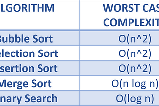 What is BIG-O Notation- space, and time complexity?