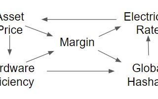 Margin model for cryptoasset mining
