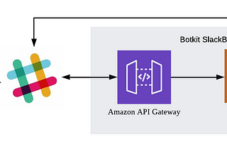 Create a Slack App with Botkit + Typescript for AWS Lambda