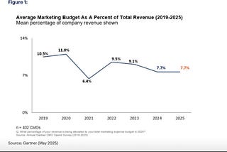 Five years ago, marketing budgets took 11% of revenue.