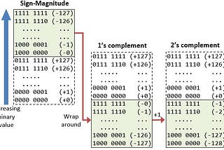 The 2-complement method theory