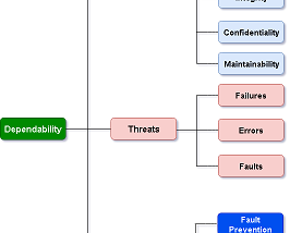 From Resilience to Dependability: Security Chaos Engineering for Cloud Services