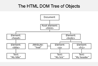 The HTML DOM: