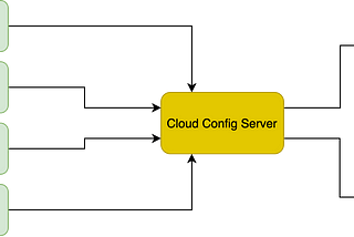 Introduction to Spring Cloud Config