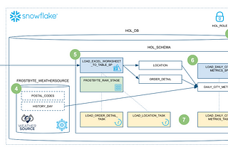 Intro to Data Engineering with Snowpark for Python: Hands-on lab & FAQs