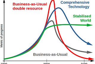 Possible Personal Contributions towards a Sustainable World