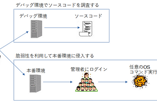 資格「OSWE」について