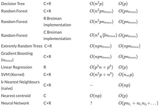 Computational Complexities of popular Machine Learning algorithms