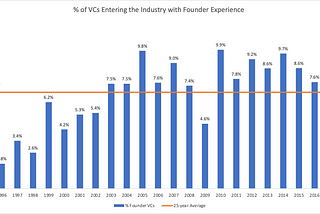 Not All VCs Need Operational Experience. But They All Need Operational Empathy.