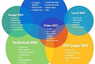 Main Types of SEO
