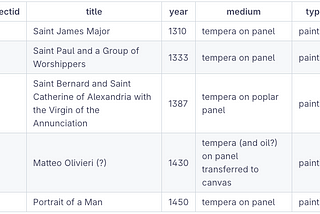 Exploring Art with TypeScript, Jupyter, Polars, and Observable Plot