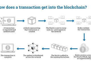 How does a transaction get into the blockchain?