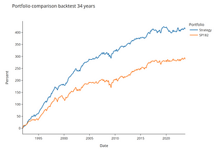 Portfolio balance strategy. 1.43 times better than index!