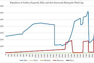 How Many Hobbits? 3,000 Years of Middle Earth Population History