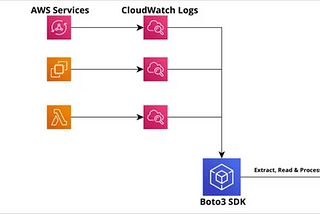 ETL using Cloudwatch Logs and AWS Lambda
