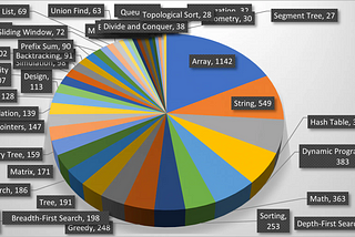 Top LeetCode Patterns for FAANG Coding Interviews