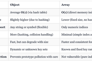 🔍 Object vs Array Lookup in JavaScript — Performance and Hash Table Insight