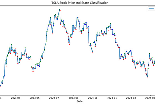 Application of Markov Model in Predicting Stock Price