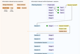 Building document ecosystems for effective coding with AI