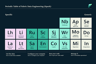 The Periodic Table of Fabric Data Engineering (Spark)
