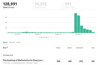 How I Made a Massive 4000 Word Article About Math the No.1 Trending on Medium
