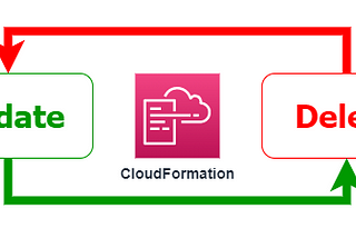 Does your CloudFormation Stack Update require cleaning up resources before the update?
