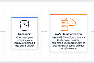 AWS Export configuration as code (CloudFormation | Terraform)