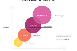 Empathy and Self-awareness: two essential skills of a UX Researcher