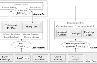 Survey of recent benchmarks in natural language inference.